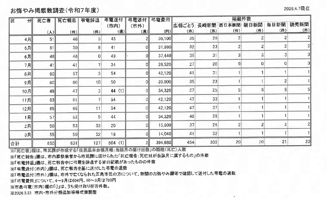 お悔み弔電事態数調査
